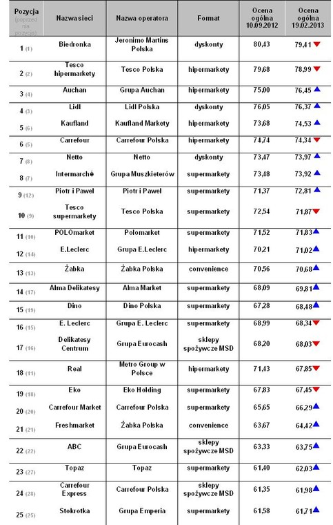 Marketingowy Ranking Sieci Detalicznych