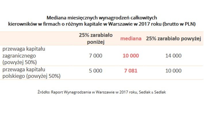 Dobre, bo polskie. To powiedzenie w przypadku wynagrodzeń nie znajduje potwierdzenia. Z danych zamieszczonych w raporcie jasno wynika, ze najbardziej konkurencyjne wynagrodzenia dla menadżerów w 2017 roku oferowały firmy z przewagą kapitału zagranicznego. W tym przypadku środkowa wartość płac wynosiła 10 tys. zł brutto. Mediana wynagrodzeń menadżerów w przedsiębiorstwach z większościowym kapitałem polskim była o 2919 zł niższa i wyniosła 7081 zł brutto. Co ciekawe, w przypadku polskich firm górna granica zarobków też nie była (jak na warunki menadżerskie) zbyt wysoka. Zarobki powyżej poziomu mediany dla firm z kapitałem zagranicznym miała tylko jedna czwarta cześć kadry kierowniczej w polskich przedsiębiorstwach, podczas gdy czwarty kwantyl w firmach zagranicznych zaczynał się od 14 tys. zł. brutto.