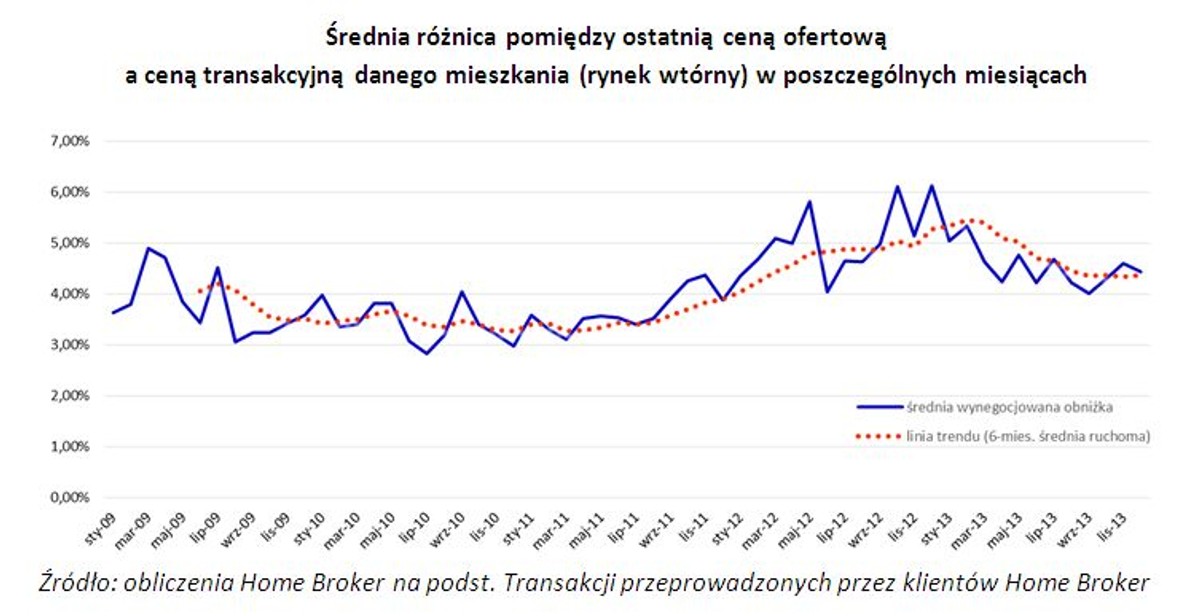 Średnia różnica pomiędzy ostatnią ceną ofertową a ceną transakcyjną danego mieszkania (rynek wtórny) w poszczególnych miesiącach