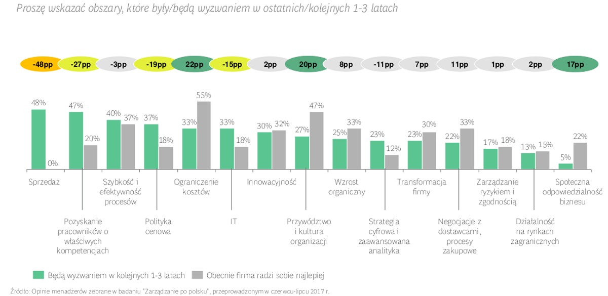 Wyniki sondażu BCG