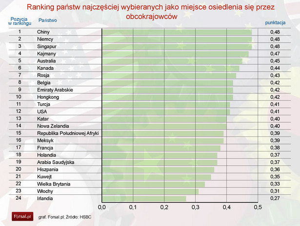 Ranking państw najczęściej wybieranych jako miejsce osiedlenia się przez obcokrajowców