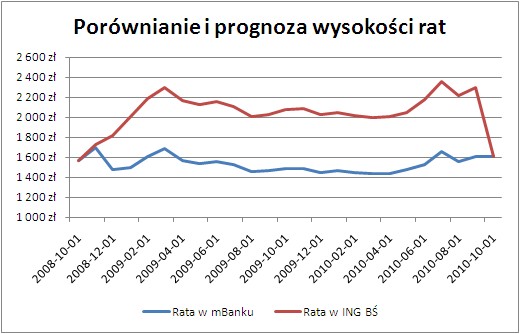 Porównanie i prognoza wysokości rat