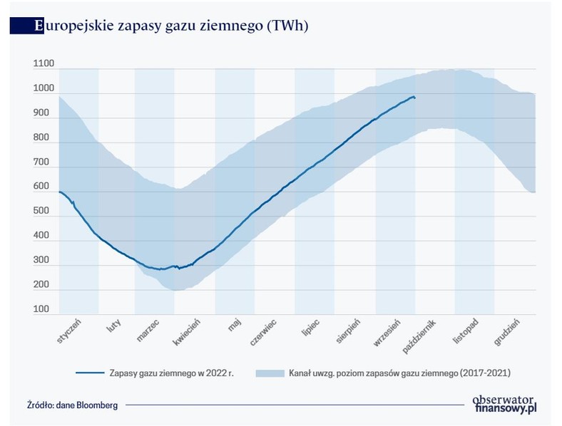 Europejskie zapasy gazu ziemnego