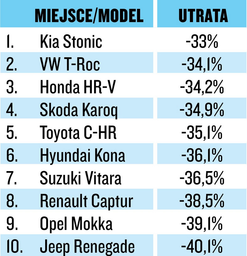 Utrata warości w segmencie crossoverów