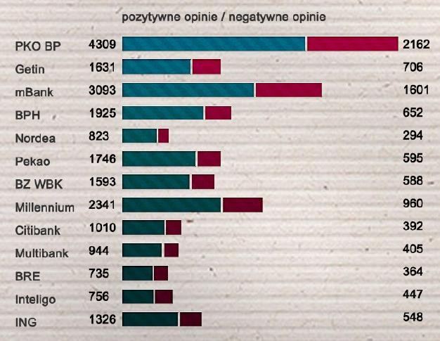 Stosunek pozytywnych i negatywnych opinii na temat kredytów - źródło Emotrack.pl, Think Kong, Zetema