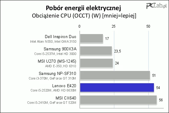 Podczas obciążenia CPU ThinkPad Edge E420 pobiera 54 W, co jest dobrym wynikiem, jak na taką wydajność procesora