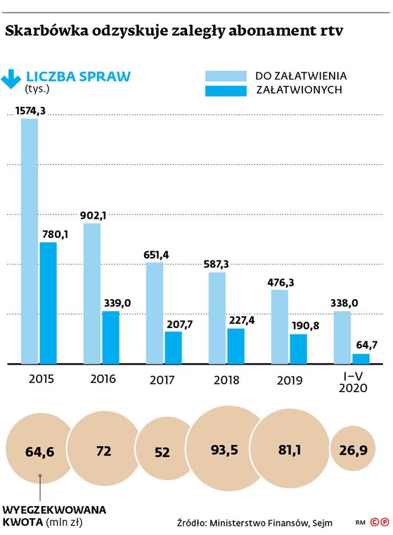 Skarbówka odzyskuje zaległy abonament rtv