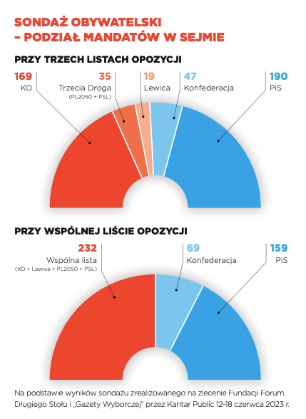 Sondaż obywatelski — podział mandatów w Sejmie