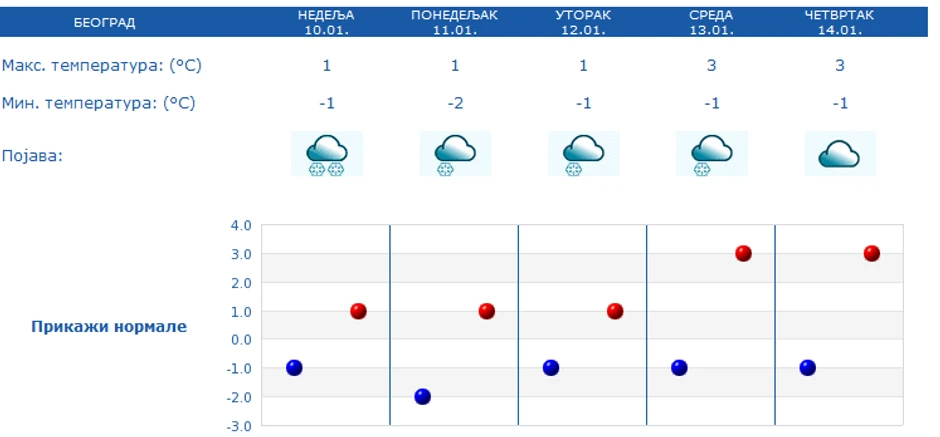 Vremenske prilike u Beogradu u narednih 5 dana