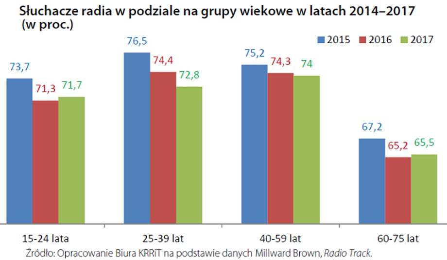 Popularność radia w różnych grupach wiekowych