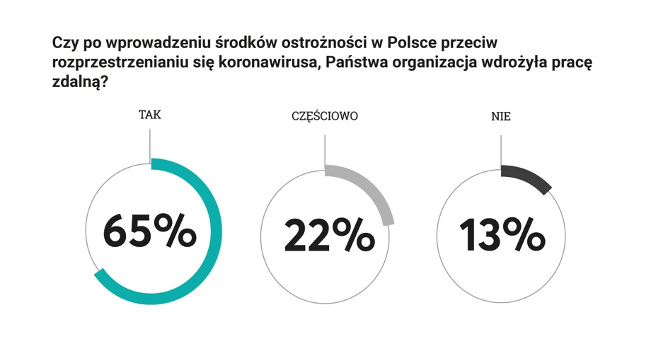 Nie wszystkie branże mogły sobie pozwolić na wprowadzenie pracy zdalnej 