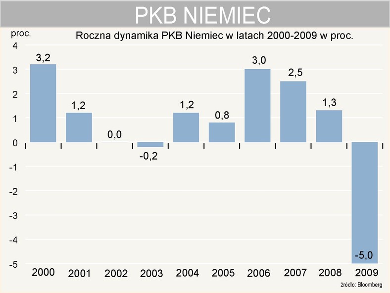 Roczna dynamika PKB Niemiec w latach 2000-2009