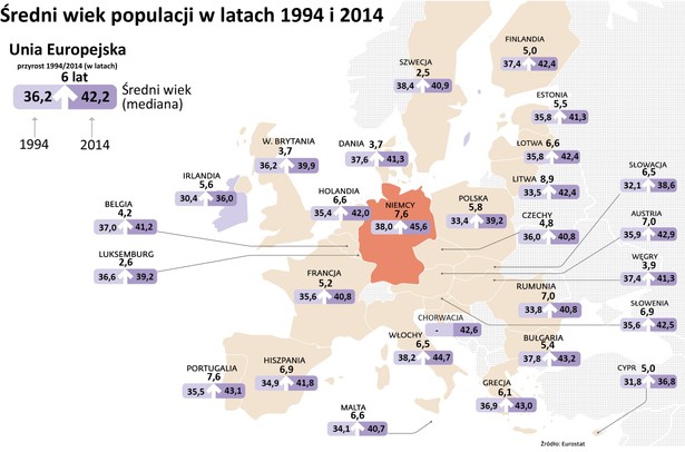 W ciągu ostatnich dwudziestu lat, mediana wieku ludności Unii Europejskiej wzrosła o sześć lat, z 36,2 lat w roku 1994 do 42,2 lat w 2014 r. Oznacza to, że połowa ludności była młodsza, a połowa była starsza niż 42,2 lata. Tendencja starzenia się społeczeństwa była zauważalna we wszystkich państwach członkowskich, w szczególności na Litwie, gdzie mediana od 1994 r. wzrosła o prawie 9 lat (8,9 roku). Wzrosty rzędu 7 lub więcej lat w ciągu ostatniego 20-lecia zanotowano w Niemczech i Portugalii ( po 7,6 lat), a także w Austrii i Rumunii (po 7,0 lat). Wśród państw członkowskich, najmłodsi są Irlandczycy ze średnią wieku 36 lat. Nieco starsi są obywatele Cypru (mediana 36,8 lat), Słowacji (38,6 lat). W czołówce najmłodszych społeczeństw znalazła się Polska, która wraz z Luksemburgiem ma medianę wieku na poziomie 39,2 lat. Kolejna jest Wielkiej Brytania, gdzie mediana wynosiła 39,9 lat. Natomiast najstarszą ludność mają Niemcy, gdzie mediana wieku to 45,6 lat. Kolejne w szeregu najstarszych społeczeństw są Włochy (44,7 lat), Bułgaria (43,2 lat), Portugalia (43,1 lat) i Grecja (43,0 lat).