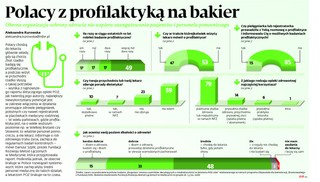 Polacy z profilaktyką na bakier
