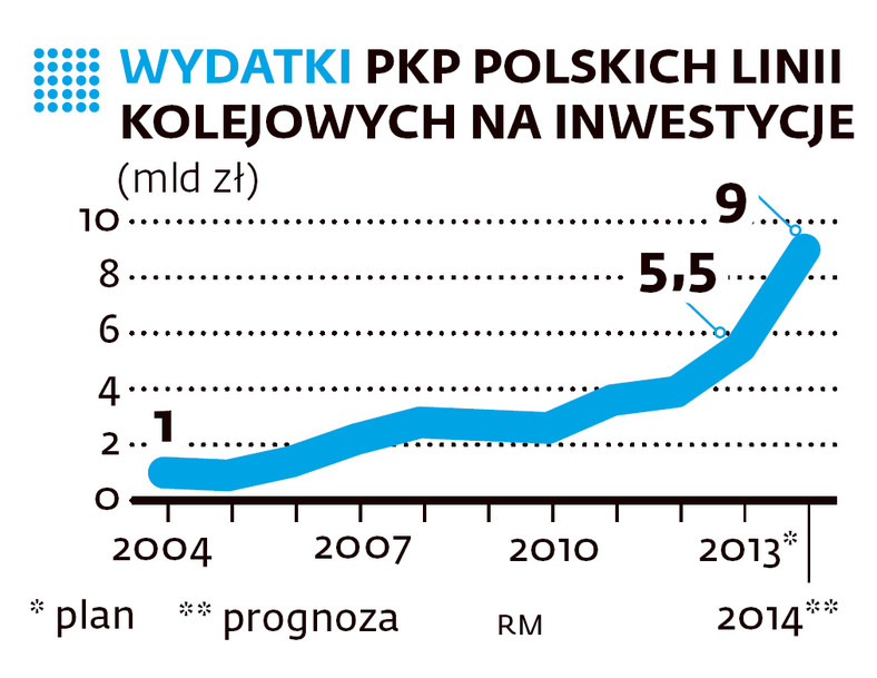 Wydatki PKP PLK na inwestycje