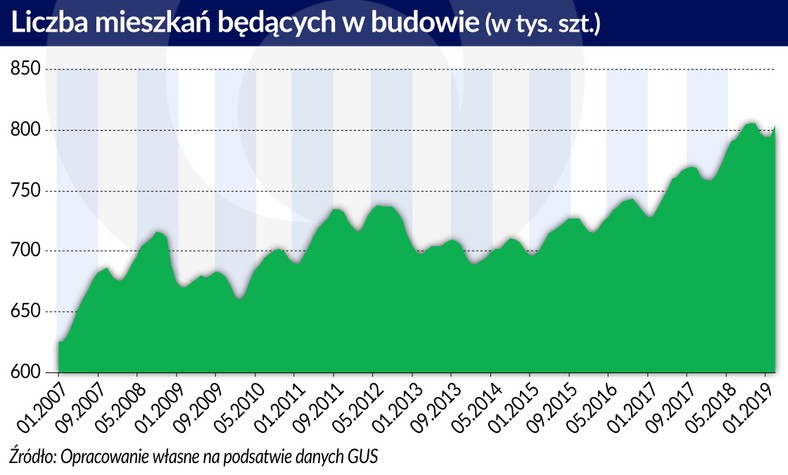 Liczba mieszkań w budowie (graf. Obserwator Finansowy)