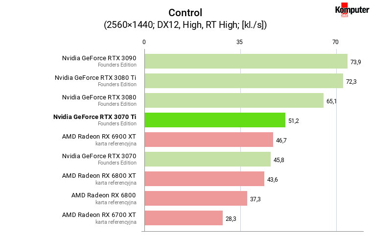 Nvidia GeForce RTX 3070 Ti FE – Control RT WQHD
