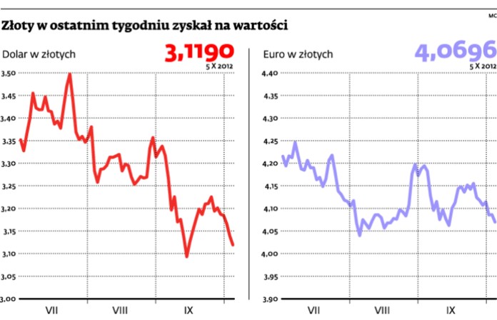 Złoty w ostatnim tygodniu zyskał na wartości