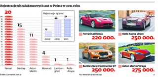 Duży ruch w salonach najbardziej ekskluzywnych marek samochodowych