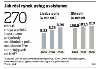 Rynek assistance wzrósł w I półroczu o 28 proc.