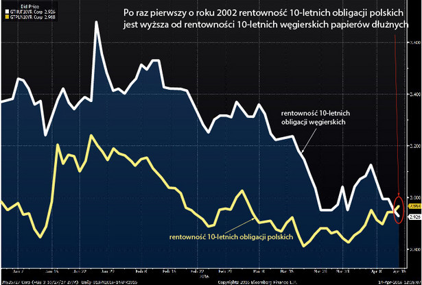 Rentowność polskich i węgierskich obligacji 10-letnich