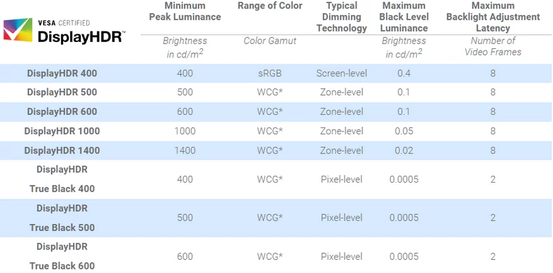 Zdaniem wielu ekspertów certyfikat DisplayHDR 400 nie powinien istnieć.