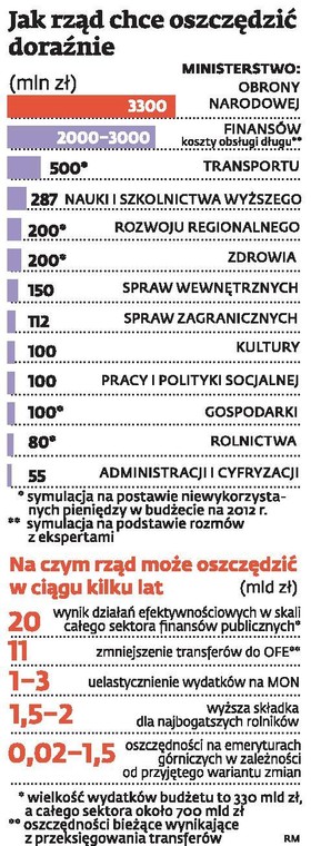 Jak rząd chce oszczędzić doraźnie