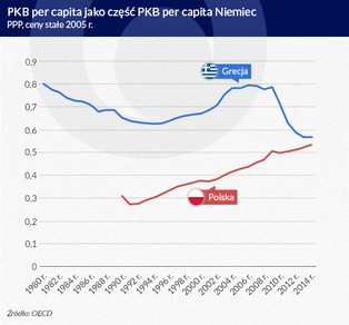 Polsce nie grozi powtórka z Grecji