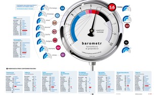 Liczy się nie tylko PKB. Oto stan polskiej gospodarki na podstawie 10 wskaźników