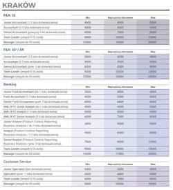 Wynagrodzenia w centrach usług biznesowych w Polsce [TABELE]