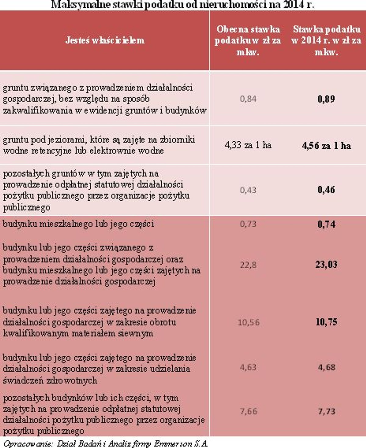 Maksymalne stawki podatku od nieruchomości na 2014 r.