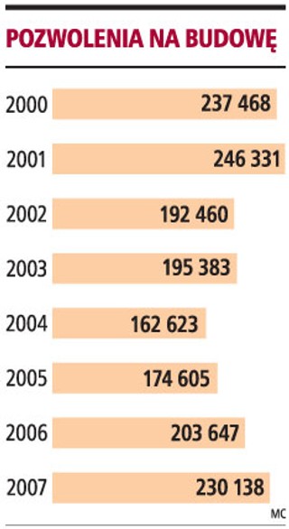 Nie będzie rewolucji w uzyskiwaniu pozwoleń na budowę