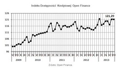 Rośnie dostępność kredytów hipotecznych