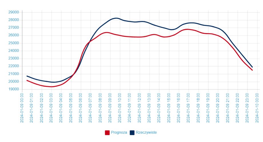Zapotrzebowanie krajowej sieci energetycznej na moc 9 stycznia 2024 r. - prognoza (czerwona linia) i rzeczywistość (granatowa linia). (MW) 