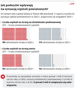 Jak podwyżki wpływają na sytuację szpitali powiatowych?