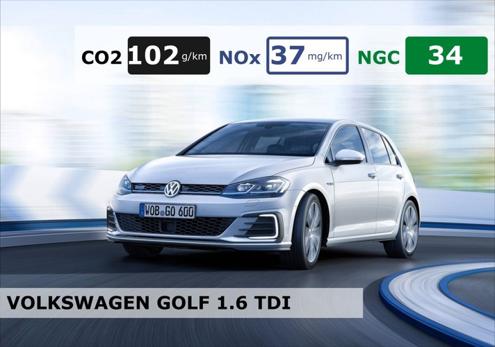 <b>Volkswagen Golf 1.6 TDI</b><br>
<br>
Niemiecki diesel osiągnął wg analityków z Next Green Car najwyższy wynik w przypadku emisji CO2 i jako jedyny na tej liście minął wartość powyżej 100, czyli 102 g/km. Ponadto emisja tlenków azotu (NOx) wynosi dla silnika 1,6 TDI 37 mg/km - to o 3 mg więcej od modelu Megane i o 31 mg więcej od Aurisa. Parametr NGC wyniósł w przypadku tego modelu 34.