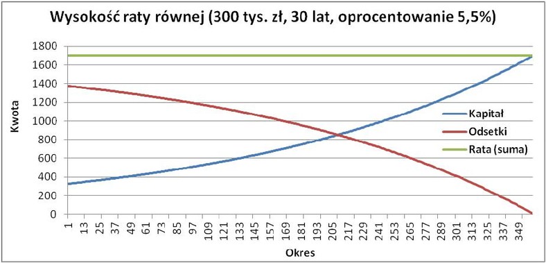 Wysokość raty równej (300 tys. zł, 30 lat, oproc. 5,5 proc.)