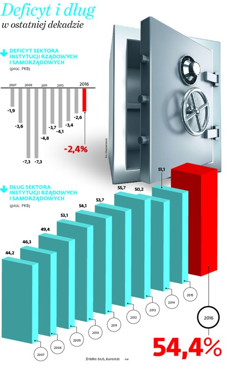 Deficyt i dług w ostatniej dekadzie