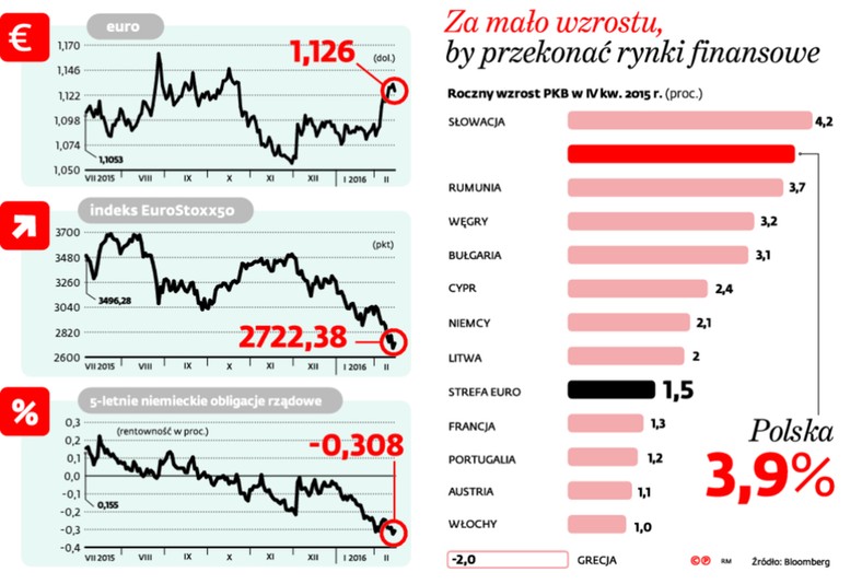 Za mało wzrostu, by przekonać rynki finansowe