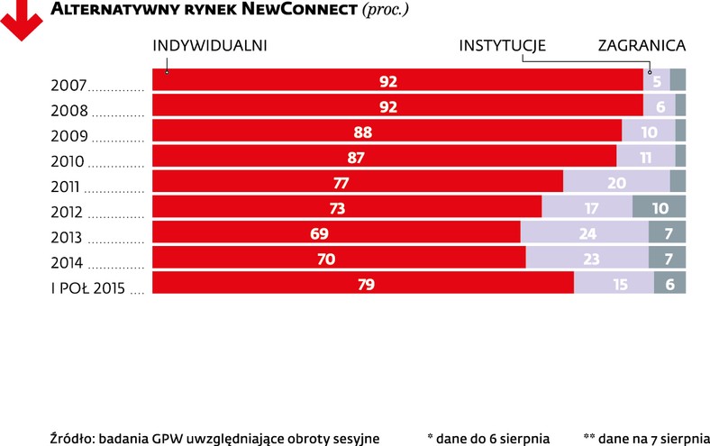 Udział inwestorów w obrotach na NC