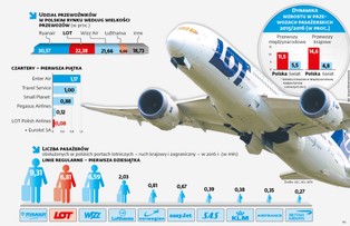 Podróżnych przybywa lawinowo. Rząd chce budować centralne lotnisko