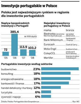 Portugalski biznes wybiera Polskę do inwestycji