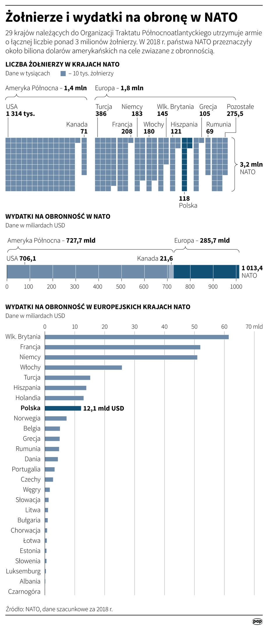 Żołnierze i wydatki na obronę w NATO 