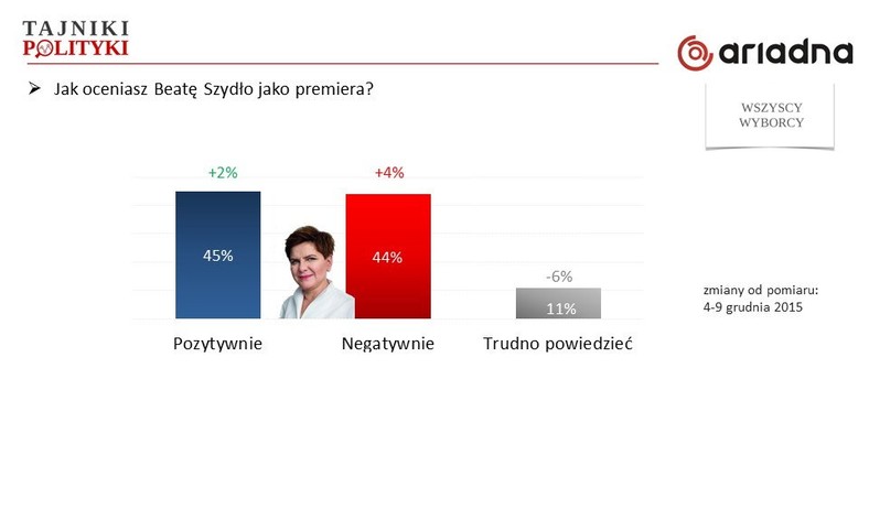 Oceny premier Beaty Szydło, fot. www.tajnikipolityki.pl