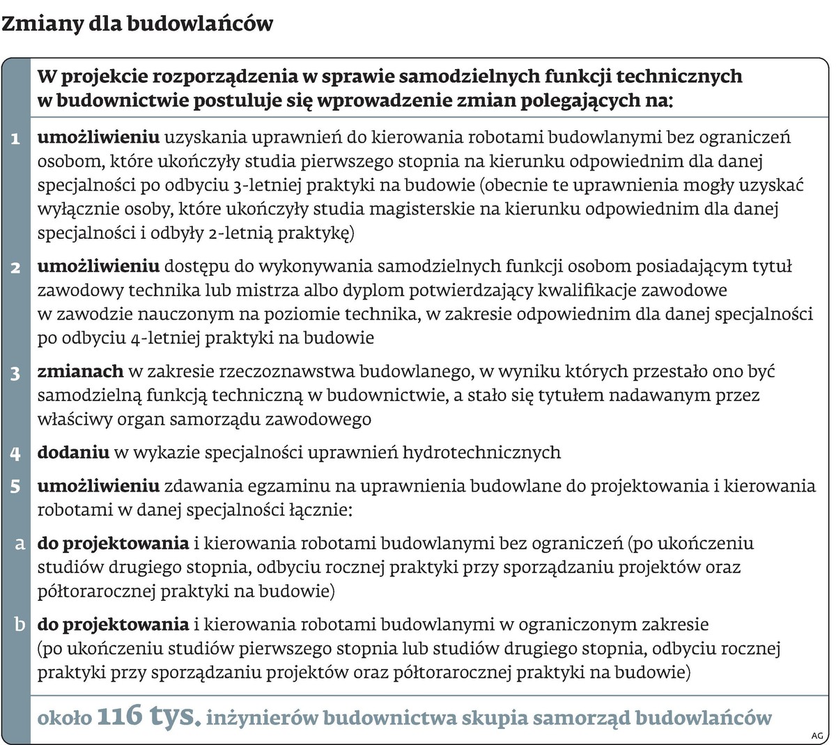 Zmiany dla budowlańców