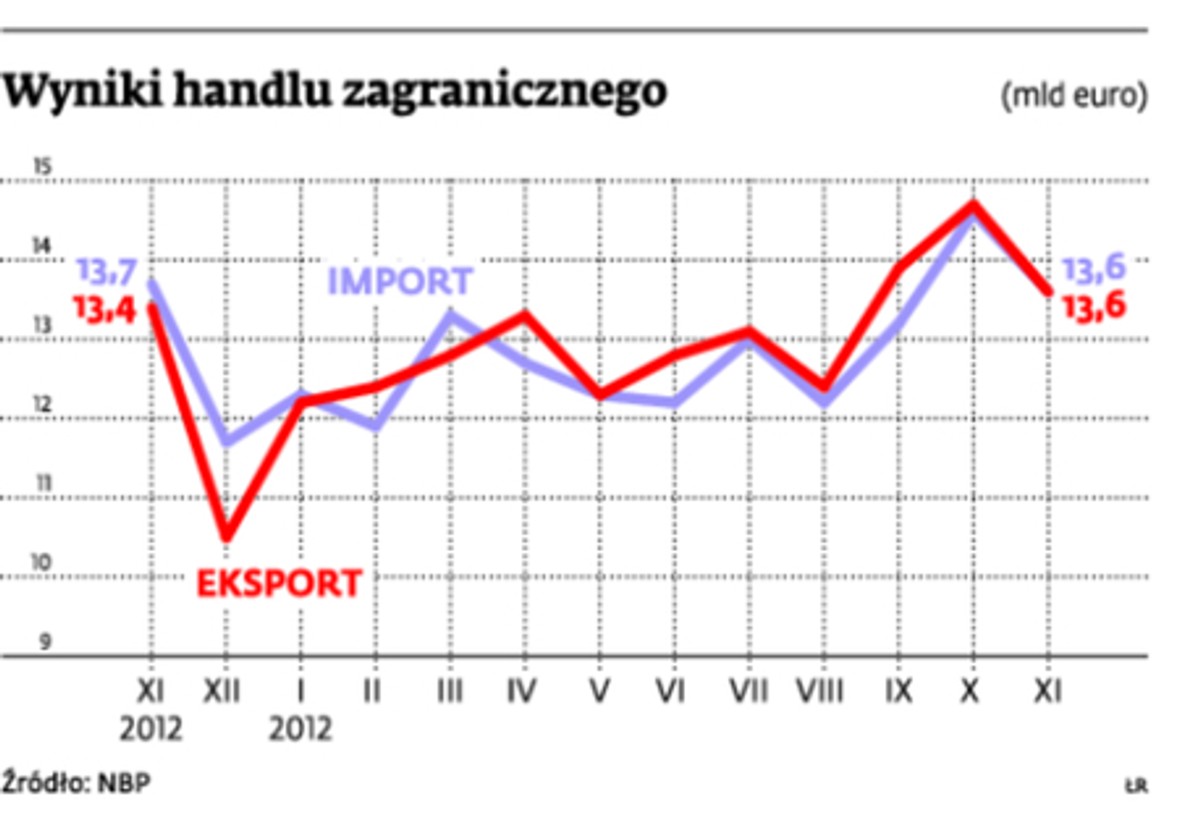 Wyniki handlu zagranicznego