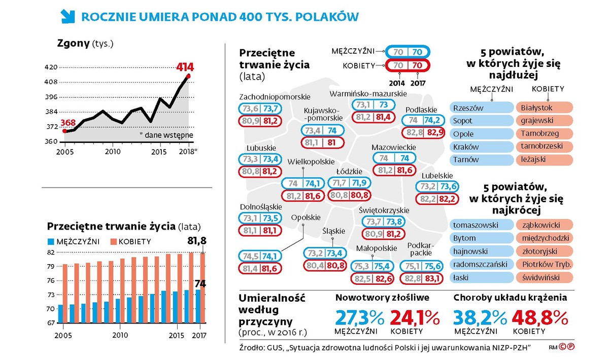 Demografia - umieralność, czas trwania życia
