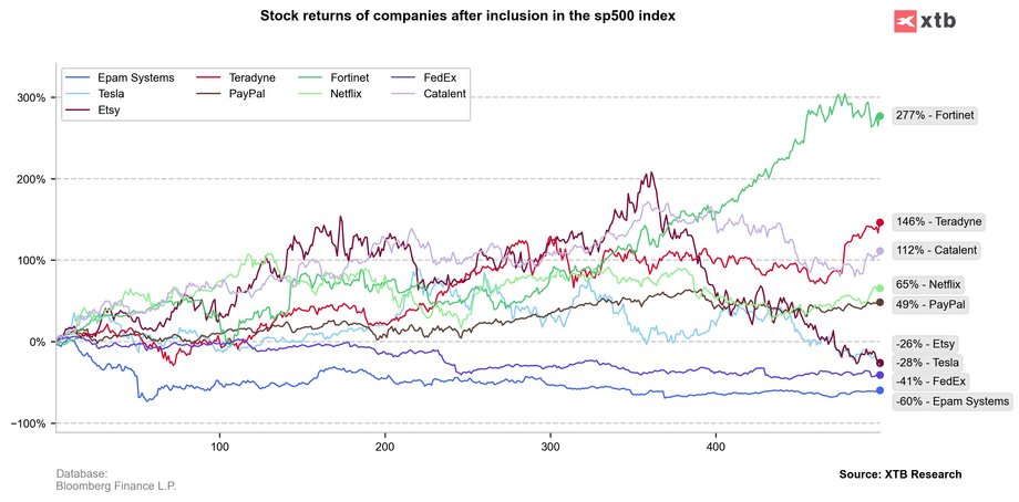 Historycznie dołączenie do indeksu S&P 500 chwilowo wspierało sentymenty do akcji spółki, ale samo w sobie nie determinuje giełdowego ‘sukcesu’ przedsiębiorstwa. Dla przykładu Tesla straciła od tego czasu o blisko 30%, a FedEx przeszło 40%. Zeszłoroczny debiut Epam Systems okazał się wyjątkowo słaby, chwilę po wzrostach uruchomiła się podaż, która na akcjach dominuje do dziś. Źródło: XTB Research, Bloomberg Finance LP