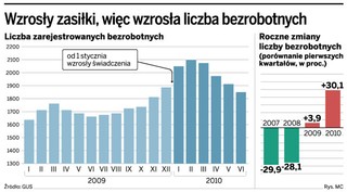 Po podniesieniu zasiłku o 140 zł przybyło 425 tys. bezrobotnych