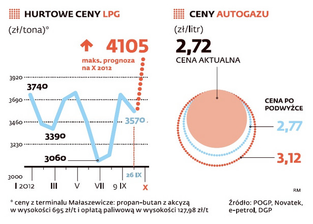 Ceny LPG